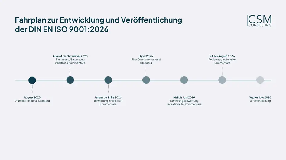 ISO 9001-2026 Zeitplan